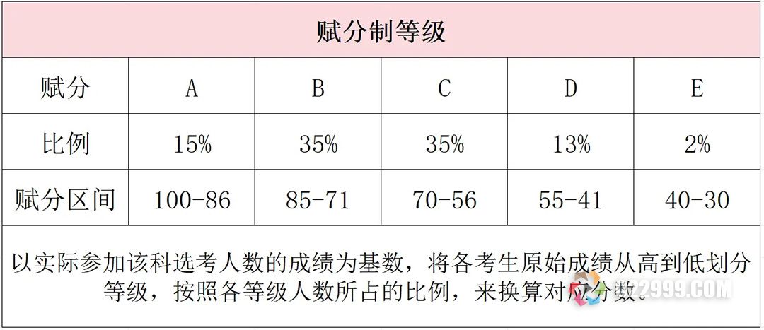 赋分制等级.jpg