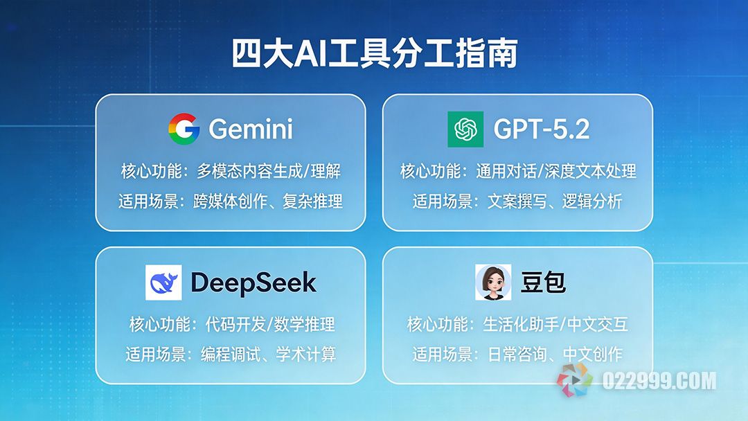 2026四大AI生产力工具全评测Gemini，GPT，DeepSeek，豆包3.jpg
