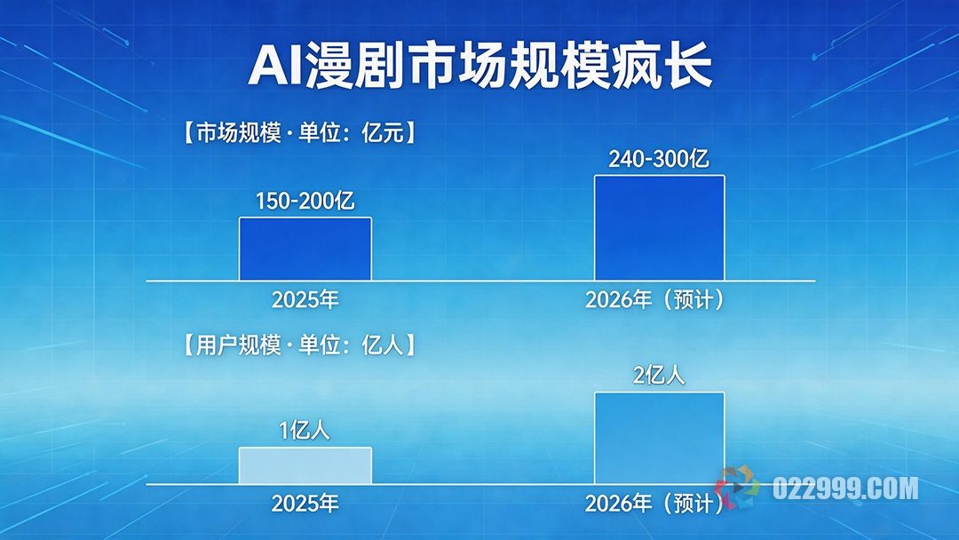 AI漫剧市场规模疯涨.jpg